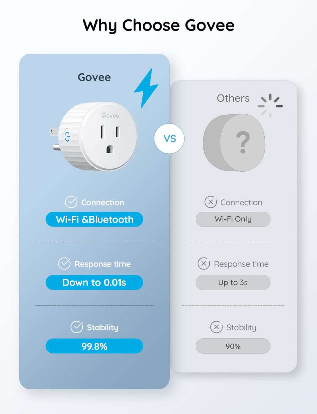 Govee Mini Wi-Fi Smart Plug with Timer & Voice Control