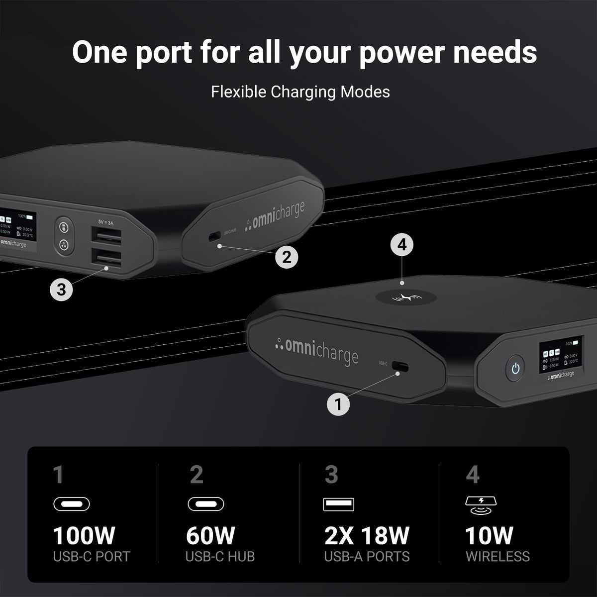 Omni 20C+ Professional Premium Portable Power Bank with Fast Charging 100W USB-C PD 20,000mAh/71Wh – Laptop Power Bank, Universal Charger for All Devices, USB Hub, Wireless & QC 3.0 Power Solution